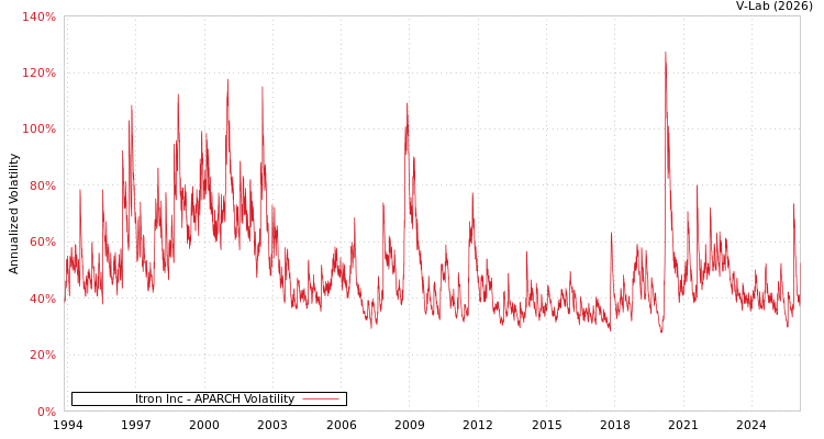graph of Itron Inc APARCH