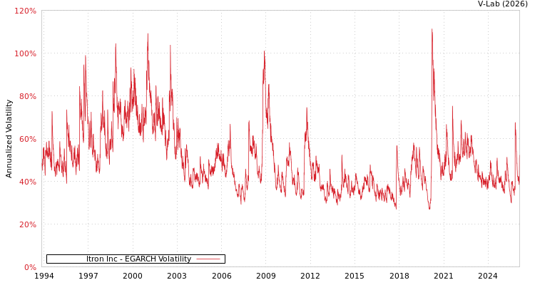graph of Itron Inc EGARCH