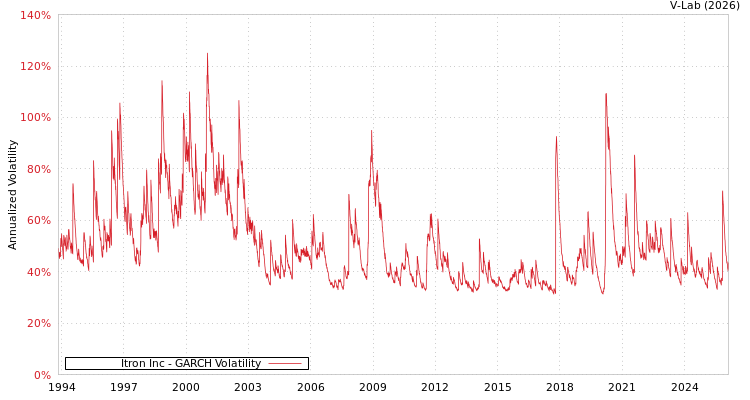 graph of Itron Inc GARCH