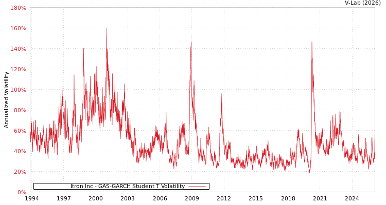 graph of Itron Inc GAS-GARCH-T