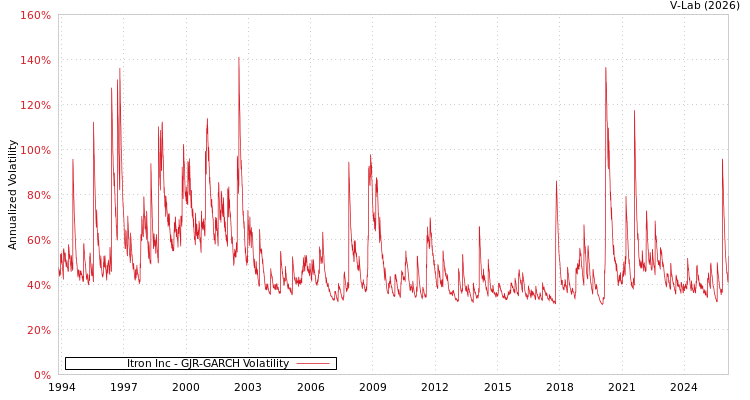 graph of Itron Inc GJR-GARCH