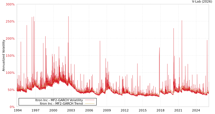 graph of Itron Inc MF2-GARCH