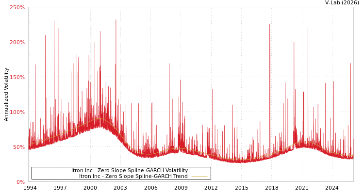 graph of Itron Inc S0GARCH