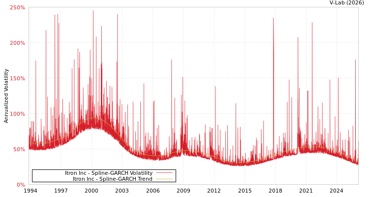 graph of Itron Inc SGARCH