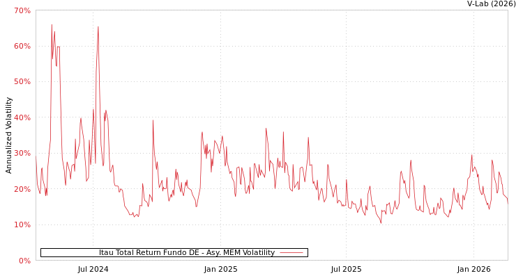 graph of Itau Total Return Fundo DE AMEM