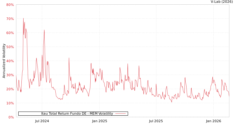 graph of Itau Total Return Fundo DE MEM