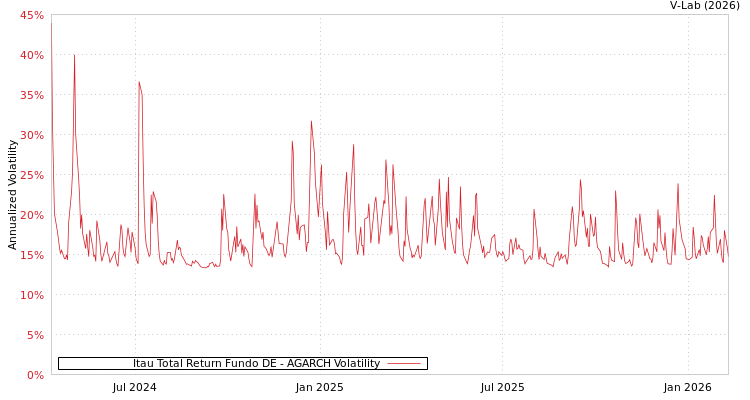 graph of Itau Total Return Fundo DE AGARCH