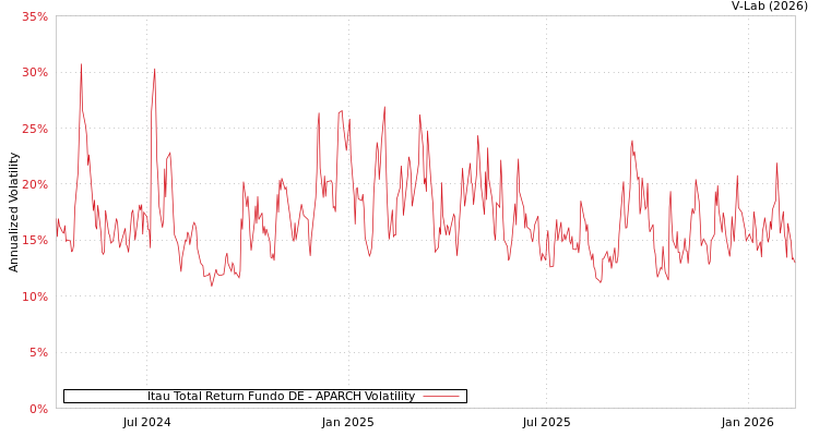 graph of Itau Total Return Fundo DE APARCH