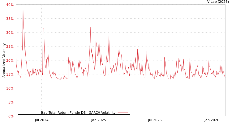 graph of Itau Total Return Fundo DE GARCH