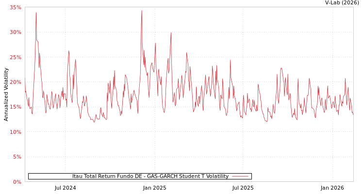 graph of Itau Total Return Fundo DE GAS-GARCH-T
