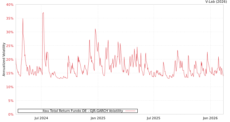 graph of Itau Total Return Fundo DE GJR-GARCH