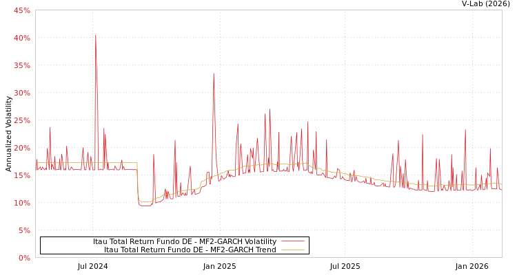 graph of Itau Total Return Fundo DE MF2-GARCH