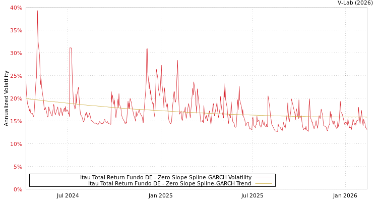 graph of Itau Total Return Fundo DE S0GARCH