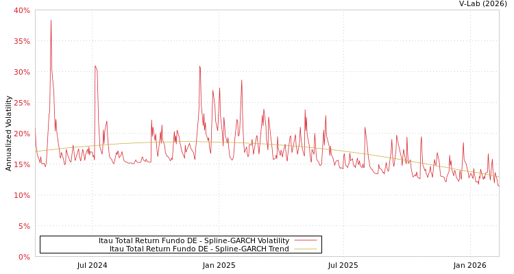 graph of Itau Total Return Fundo DE SGARCH