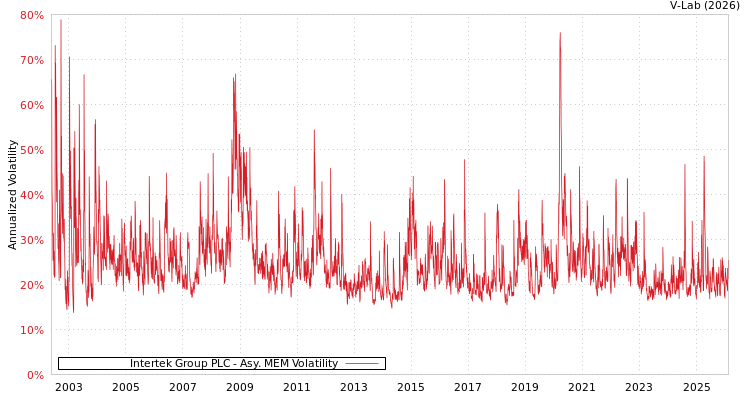 graph of Intertek Group PLC AMEM