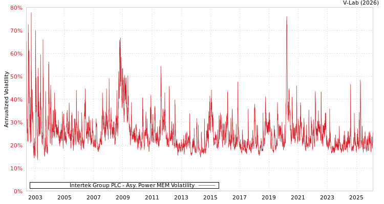 graph of Intertek Group PLC APMEM