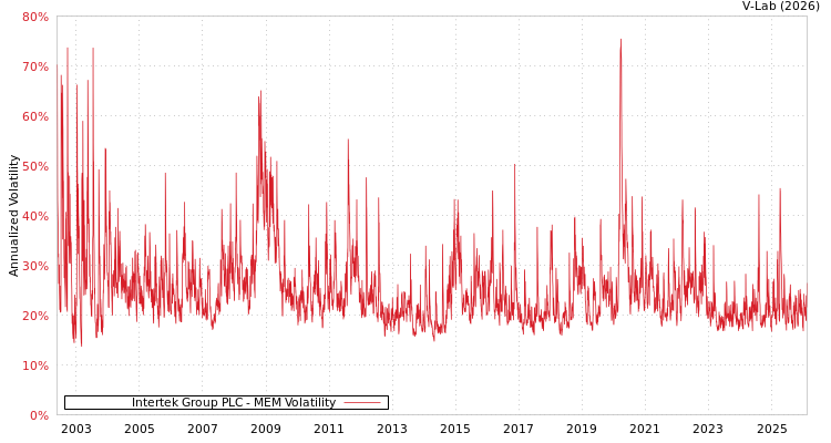 graph of Intertek Group PLC MEM