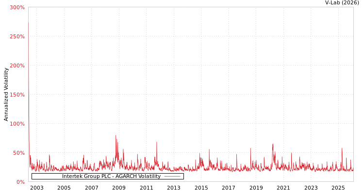 graph of Intertek Group PLC AGARCH