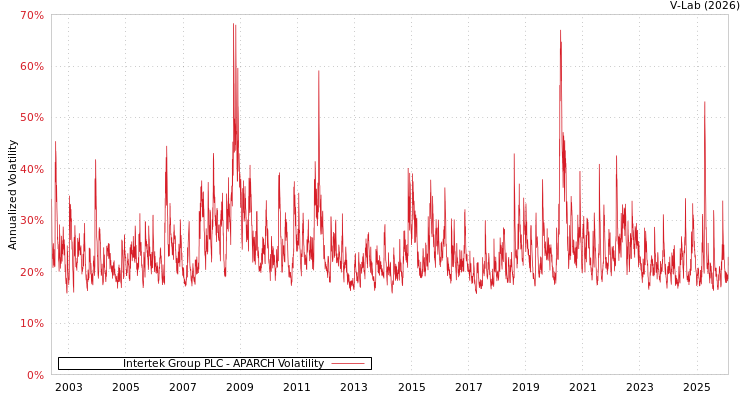 graph of Intertek Group PLC APARCH