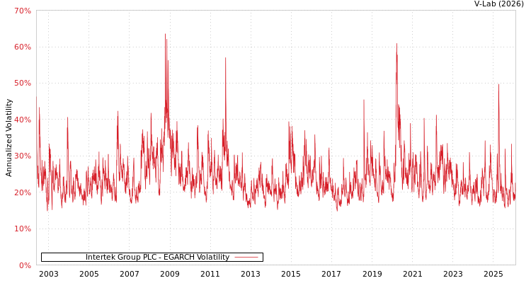 graph of Intertek Group PLC EGARCH