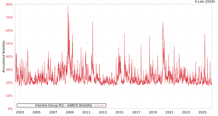 graph of Intertek Group PLC GARCH