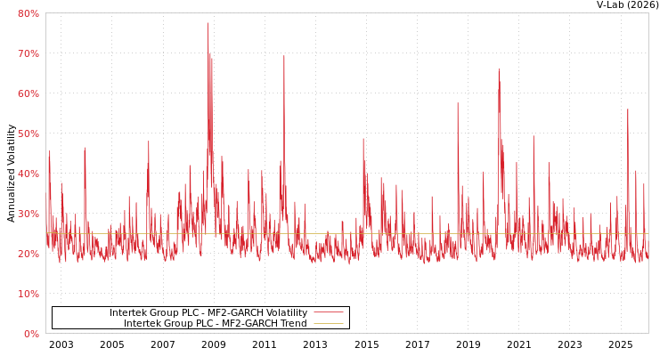 graph of Intertek Group PLC MF2-GARCH