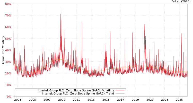 graph of Intertek Group PLC S0GARCH