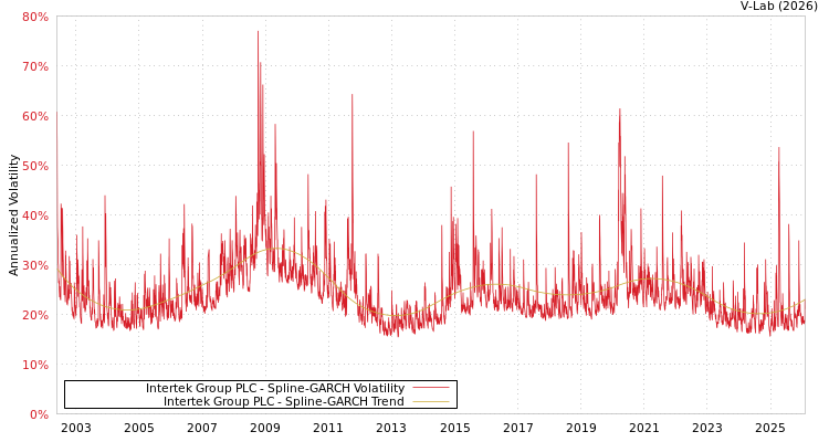 graph of Intertek Group PLC SGARCH