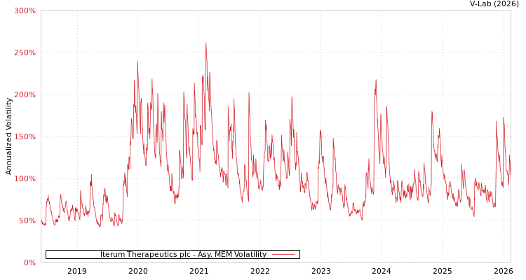 graph of Iterum Therapeutics plc AMEM