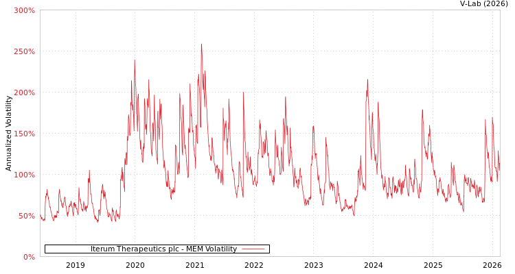 graph of Iterum Therapeutics plc MEM