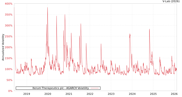 graph of Iterum Therapeutics plc AGARCH