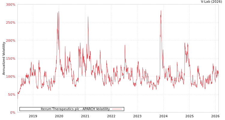 graph of Iterum Therapeutics plc APARCH