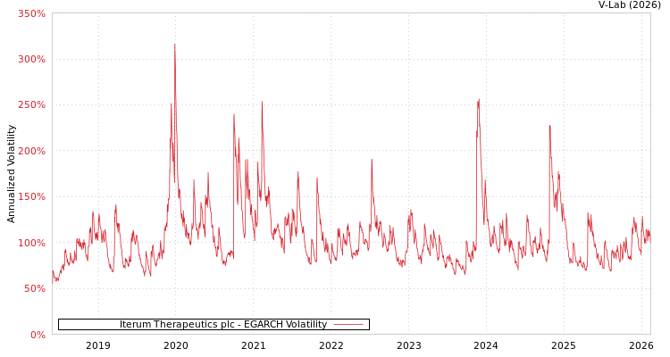 graph of Iterum Therapeutics plc EGARCH