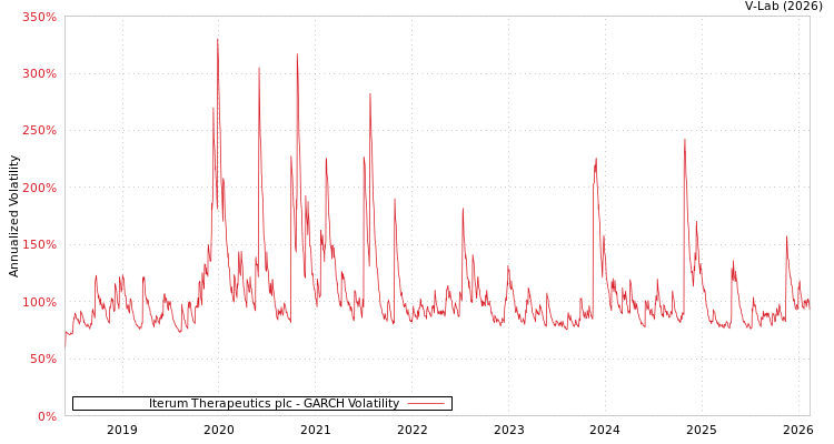 graph of Iterum Therapeutics plc GARCH