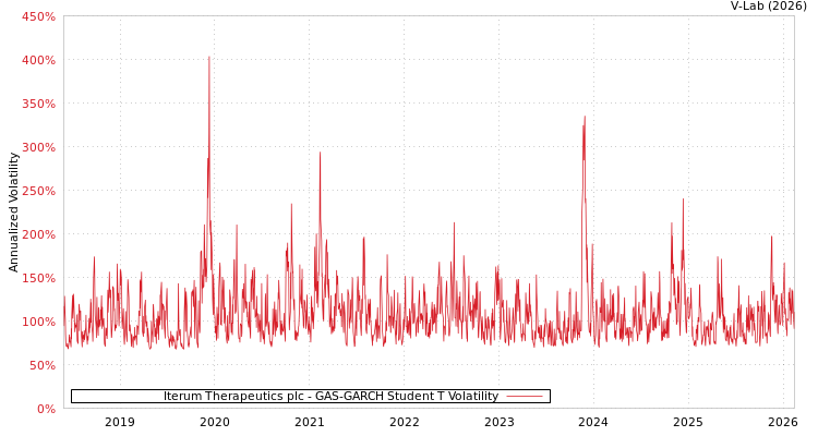 graph of Iterum Therapeutics plc GAS-GARCH-T