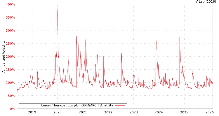 graph of Iterum Therapeutics plc GJR-GARCH
