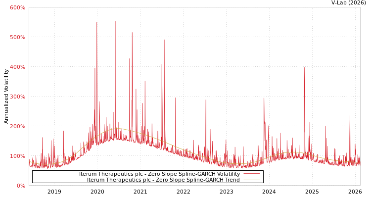 graph of Iterum Therapeutics plc S0GARCH