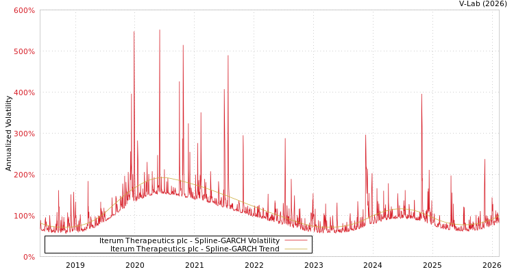 graph of Iterum Therapeutics plc SGARCH