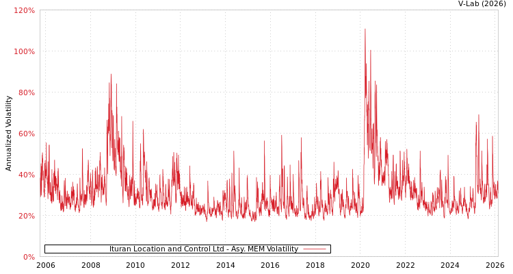 graph of Ituran Location and Control Ltd AMEM
