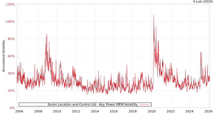 graph of Ituran Location and Control Ltd APMEM