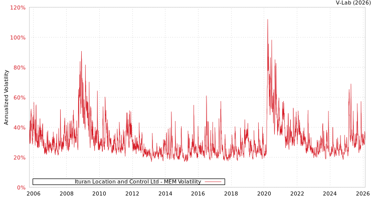 graph of Ituran Location and Control Ltd MEM
