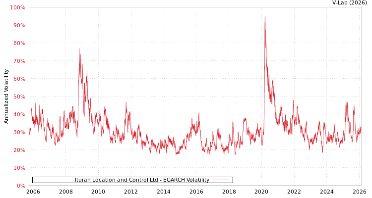 graph of Ituran Location and Control Ltd EGARCH