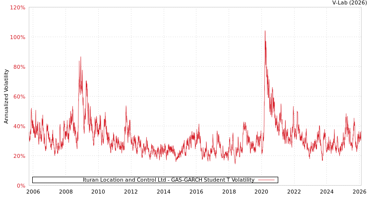 graph of Ituran Location and Control Ltd GAS-GARCH-T