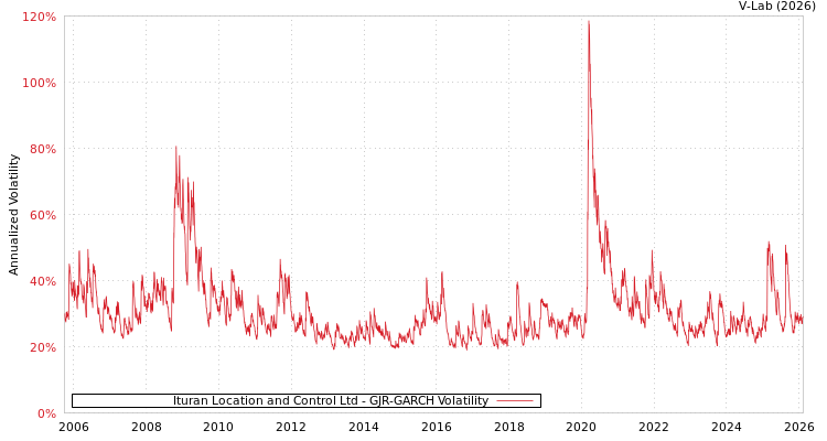 graph of Ituran Location and Control Ltd GJR-GARCH