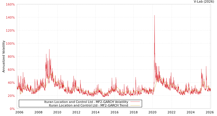 graph of Ituran Location and Control Ltd MF2-GARCH