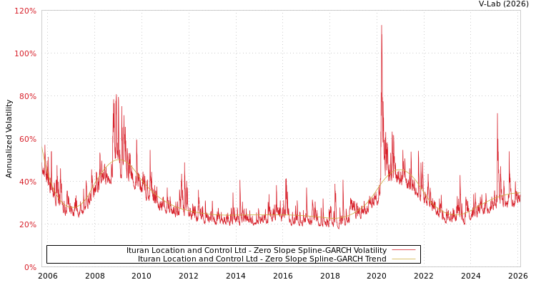 graph of Ituran Location and Control Ltd S0GARCH