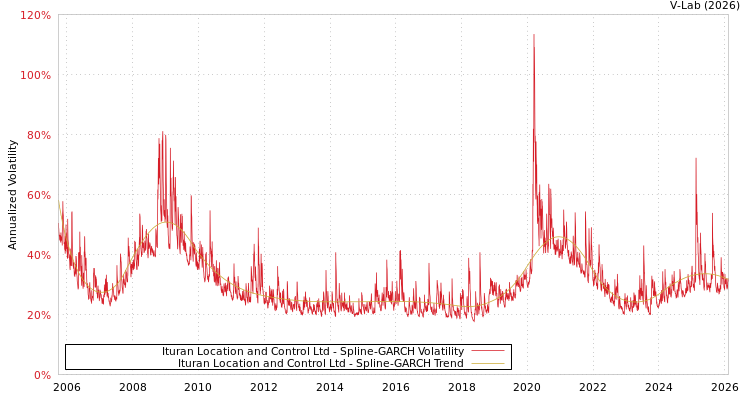 graph of Ituran Location and Control Ltd SGARCH