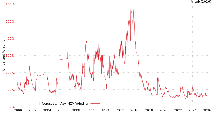 graph of Infotrust Ltd AMEM