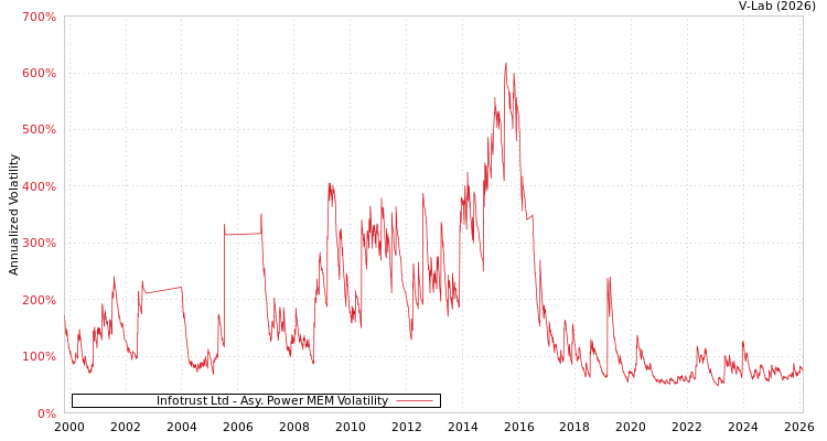 graph of Infotrust Ltd APMEM