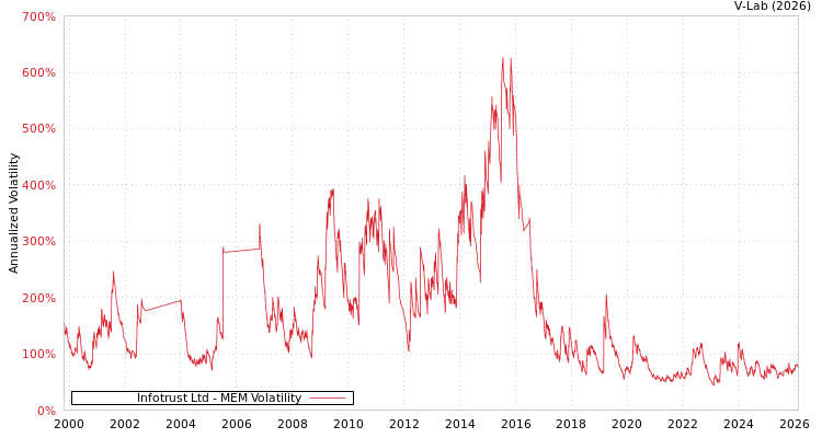 graph of Infotrust Ltd MEM